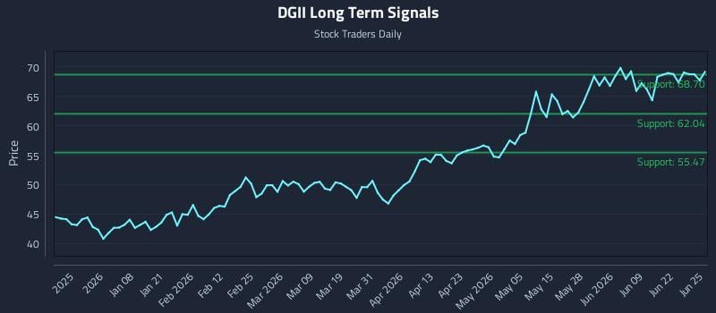 DGII Long Term Analysis for June 25 2026