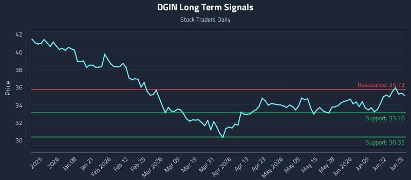 DGIN Long Term Analysis for June 25 2026