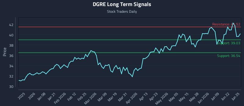 DGRE Long Term Analysis for June 25 2026