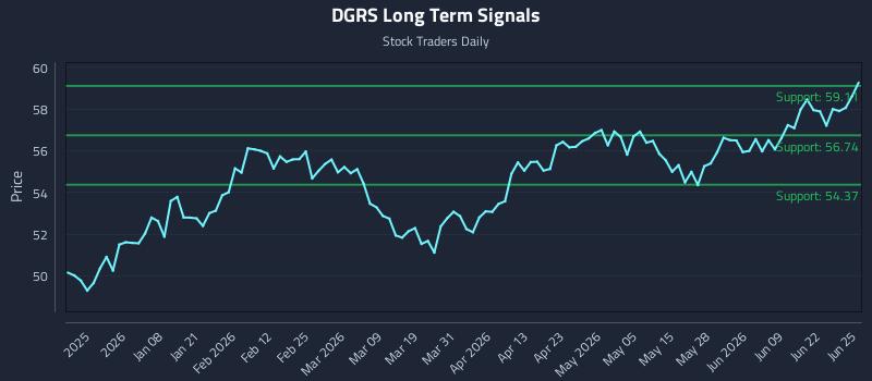 DGRS Long Term Analysis for June 25 2026