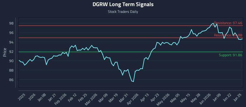 DGRW Long Term Analysis for June 25 2026