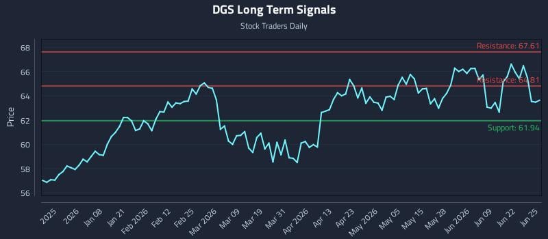 DGS Long Term Analysis for June 25 2026