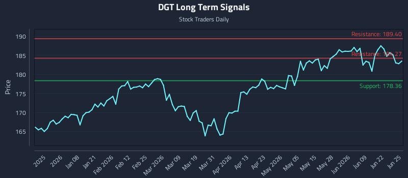 DGT Long Term Analysis for June 25 2026