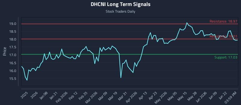 DHCNI Long Term Analysis for June 25 2026