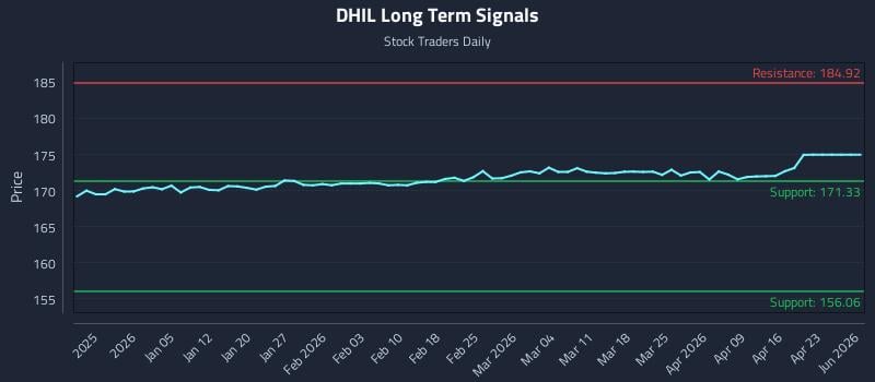 DHIL Long Term Analysis for June 25 2026