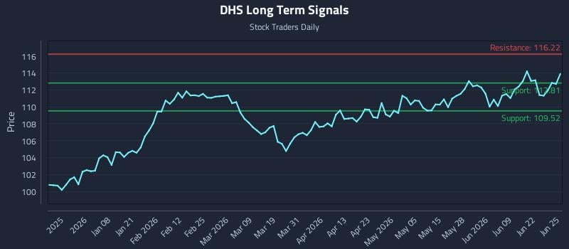 DHS Long Term Analysis for June 25 2026