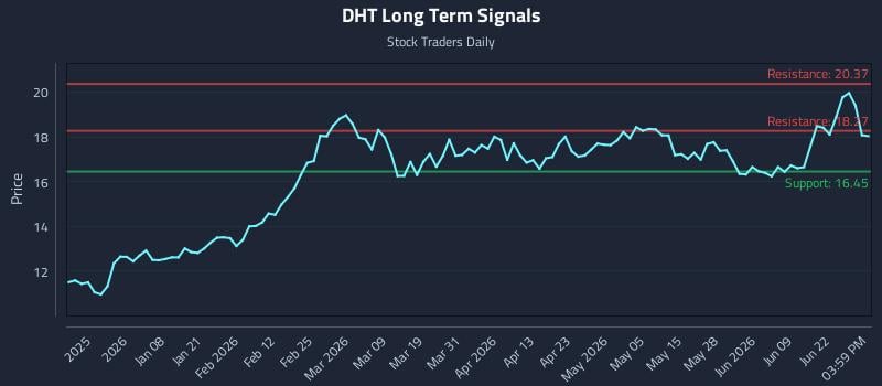 DHT Long Term Analysis for June 25 2026