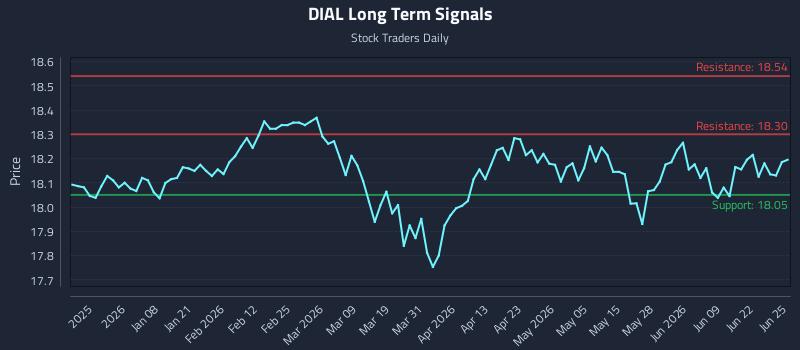 DIAL Long Term Analysis for June 25 2026 DIAL Long Term Analysis for June 25 2026