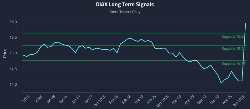 DIAX Long Term Analysis for June 25 2026