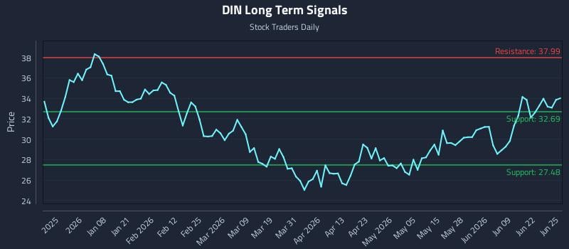 DIN Long Term Analysis for June 25 2026