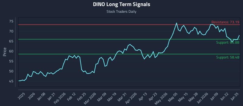 DINO Long Term Analysis for June 25 2026