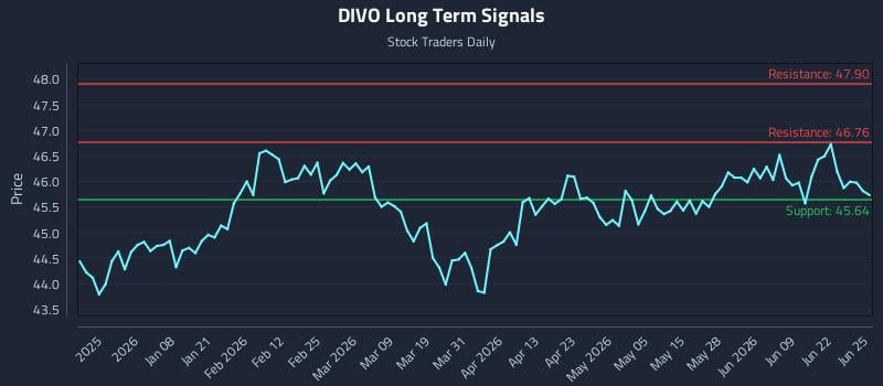 DIVO Long Term Analysis for June 25 2026
