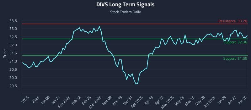 DIVS Long Term Analysis for June 25 2026