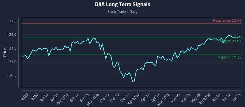 DJIA