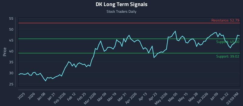 DK Long Term Analysis for June 25 2026