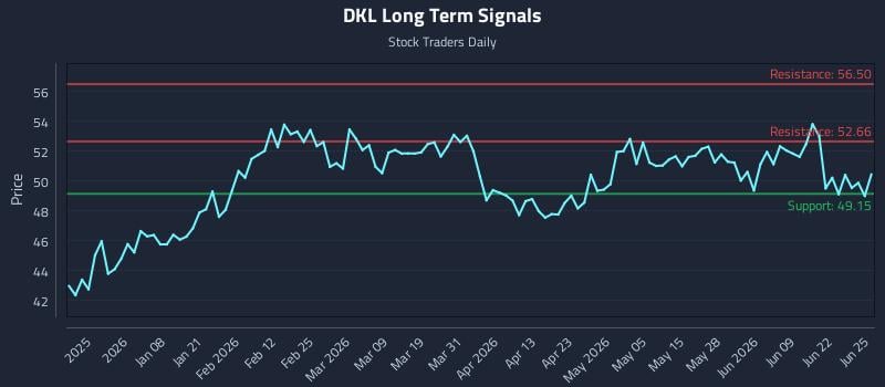 DKL Long Term Analysis for June 25 2026 DKL Long Term Analysis for June 25 2026
