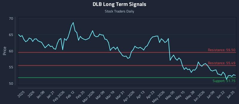 DLB Long Term Analysis for June 25 2026