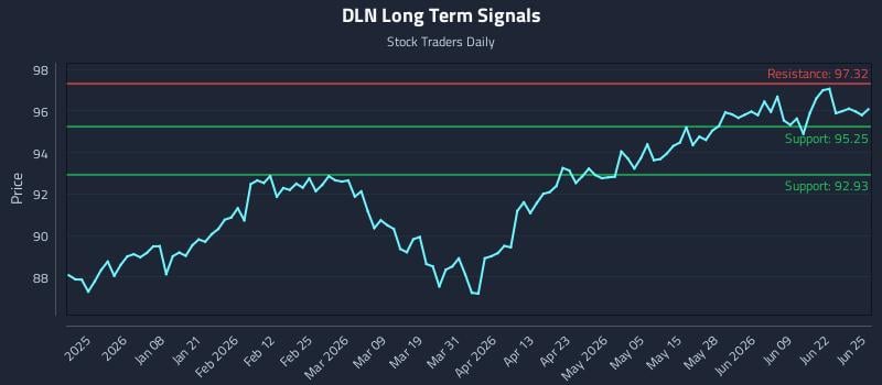 DLN Long Term Analysis for June 25 2026