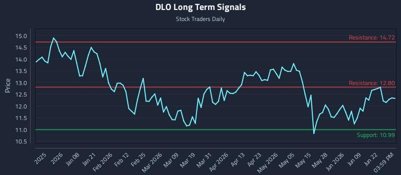 DLO Long Term Analysis for June 25 2026
