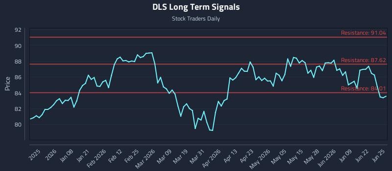 DLS Long Term Analysis for June 25 2026