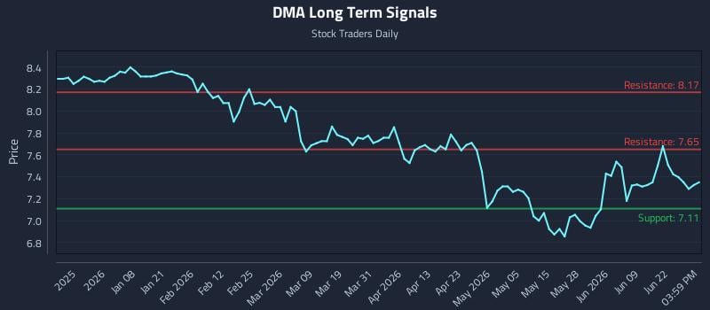 DMA Long Term Analysis for June 25 2026