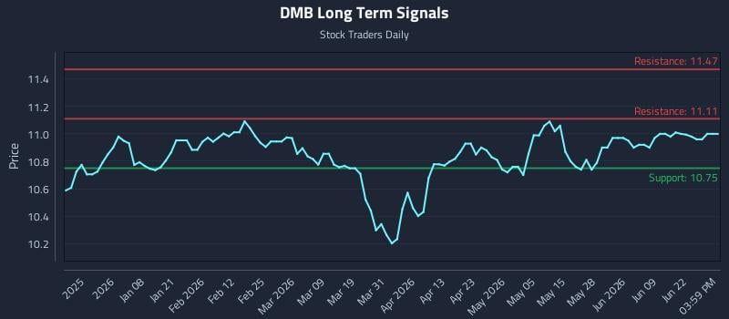 DMB Long Term Analysis for June 25 2026