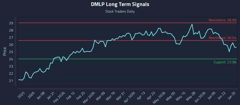 DMLP Long Term Analysis for June 25 2026