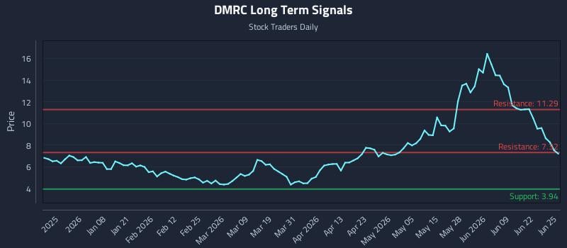 DMRC Long Term Analysis for June 25 2026
