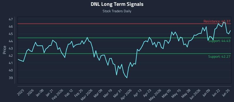 DNL Long Term Analysis for June 25 2026