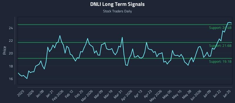 DNLI Long Term Analysis for June 25 2026