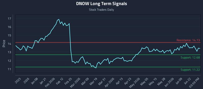 DNOW Long Term Analysis for June 25 2026