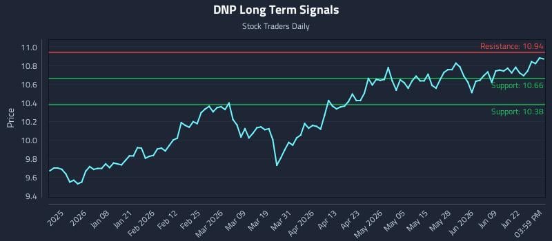 DNP Long Term Analysis for June 25 2026