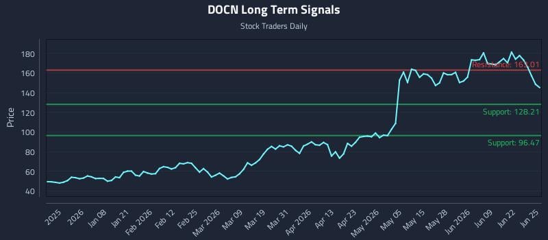 DOCN Long Term Analysis for June 25 2026