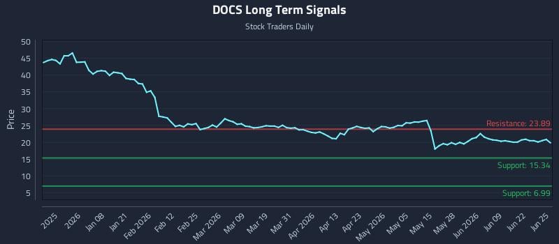 DOCS Long Term Analysis for June 25 2026