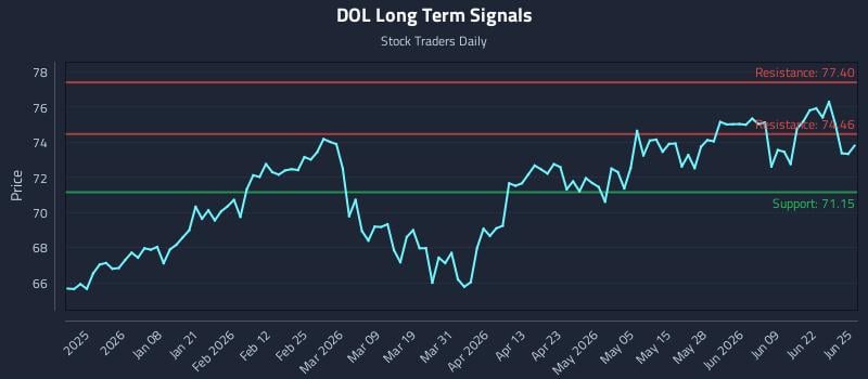 DOL Long Term Analysis for June 25 2026