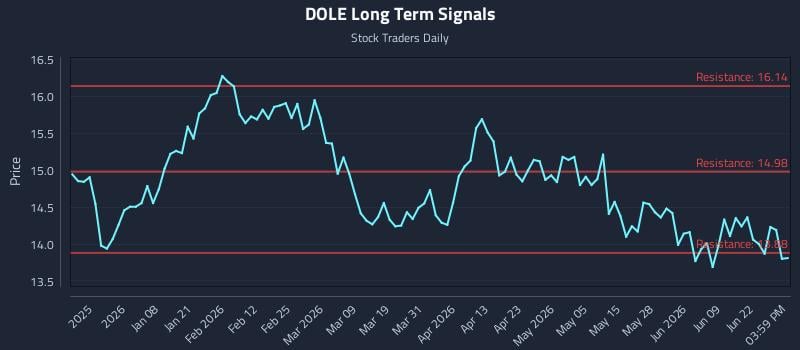 DOLE Long Term Analysis for June 25 2026