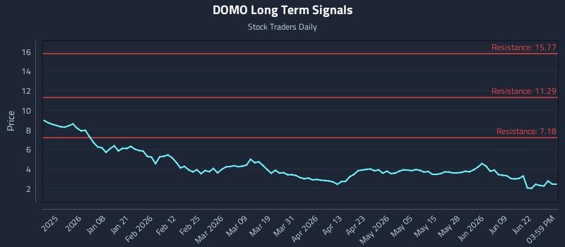 DOMO Long Term Analysis for June 25 2026