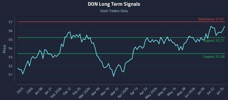 DON Long Term Analysis for June 25 2026 DON Long Term Analysis for June 25 2026