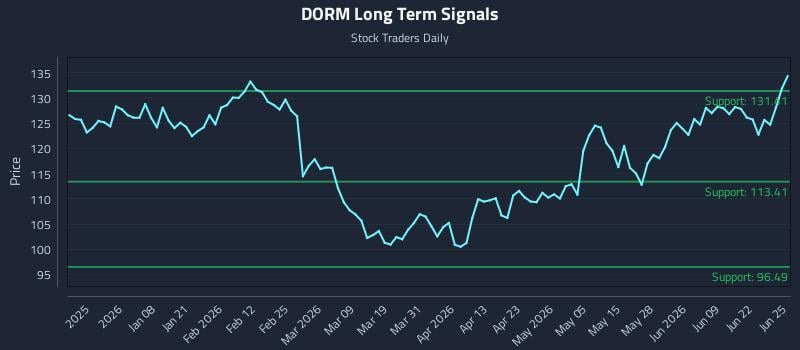 DORM Long Term Analysis for June 25 2026