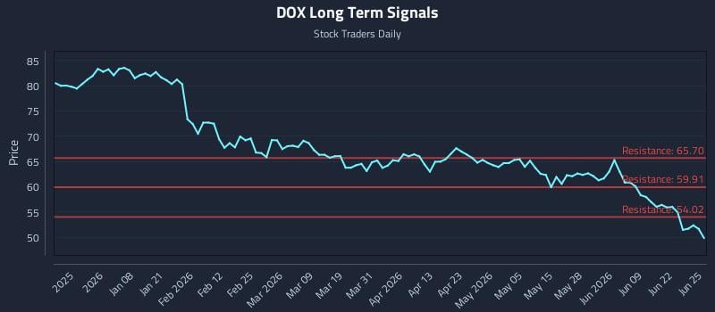 DOX Long Term Analysis for June 25 2026