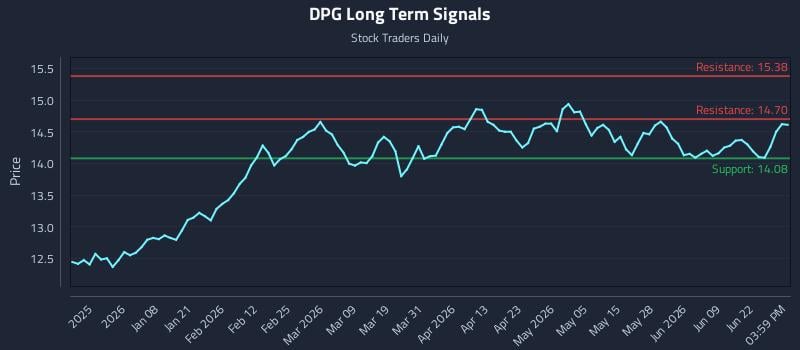 DPG Long Term Analysis for June 25 2026