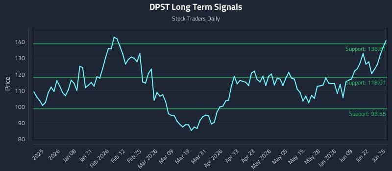 DPST Long Term Analysis for June 25 2026
