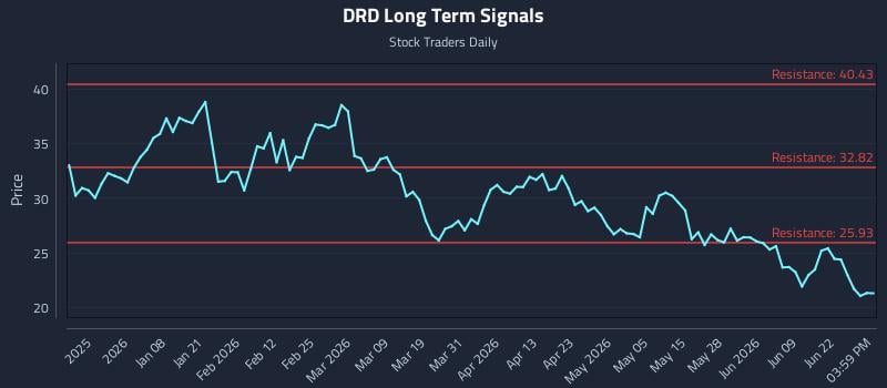 DRD Long Term Analysis for June 25 2026