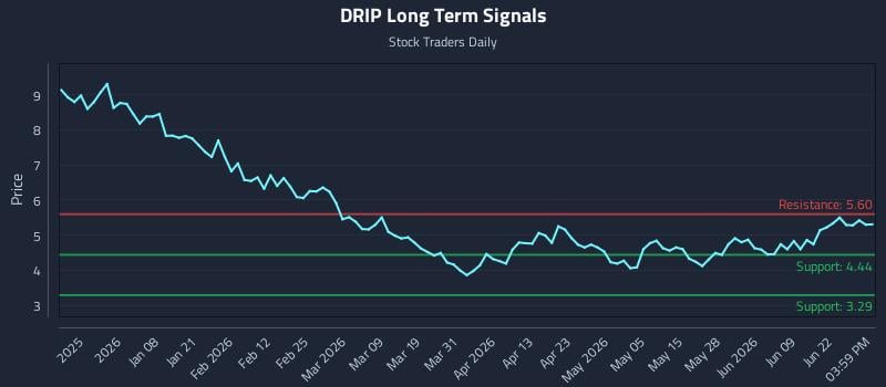 DRIP Long Term Analysis for June 25 2026
