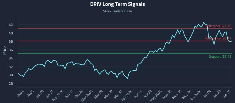 DRIV Long Term Analysis for June 25 2026
