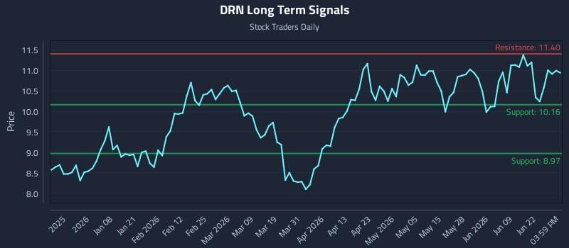 DRN Long Term Analysis for June 25 2026