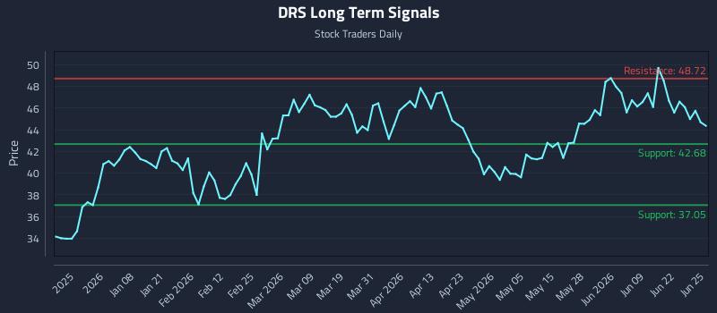 DRS Long Term Analysis for June 25 2026