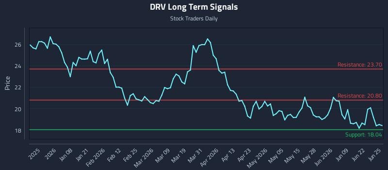 DRV Long Term Analysis for June 25 2026