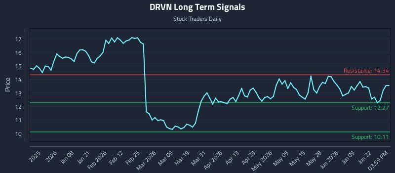 DRVN Long Term Analysis for June 25 2026