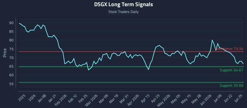 DSGX Long Term Analysis for June 25 2026